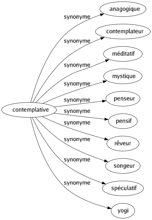 Synonyme de Contemplative : Anagogique Contemplateur Méditatif Mystique Penseur Pensif Rêveur Songeur Spéculatif Yogi 