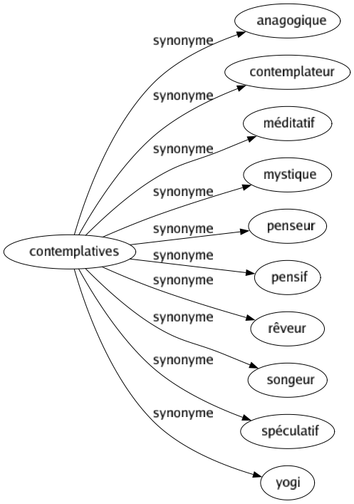 Synonyme de Contemplatives : Anagogique Contemplateur Méditatif Mystique Penseur Pensif Rêveur Songeur Spéculatif Yogi 