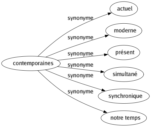 Synonyme de Contemporaines : Actuel Moderne Présent Simultané Synchronique Notre temps 