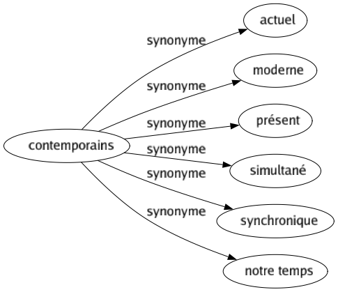 Synonyme de Contemporains : Actuel Moderne Présent Simultané Synchronique Notre temps 