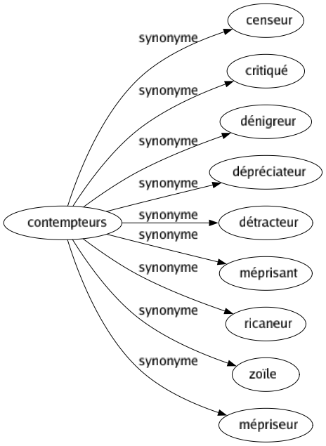 Synonyme de Contempteurs : Censeur Critiqué Dénigreur Dépréciateur Détracteur Méprisant Ricaneur Zoïle Mépriseur 