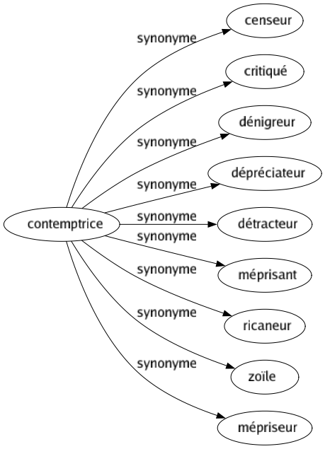 Synonyme de Contemptrice : Censeur Critiqué Dénigreur Dépréciateur Détracteur Méprisant Ricaneur Zoïle Mépriseur 