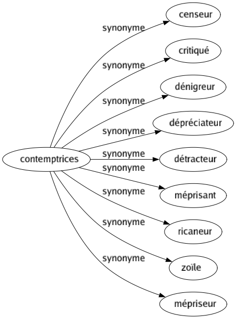 Synonyme de Contemptrices : Censeur Critiqué Dénigreur Dépréciateur Détracteur Méprisant Ricaneur Zoïle Mépriseur 