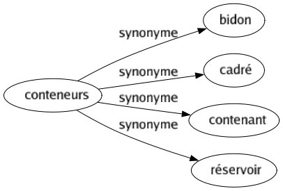 Synonyme de Conteneurs : Bidon Cadré Contenant Réservoir 