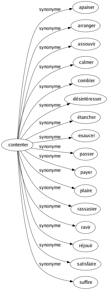 Synonyme de Contenter : Apaiser Arranger Assouvir Calmer Combler Désintéresser Étancher Exaucer Passer Payer Plaire Rassasier Ravir Réjouir Satisfaire Suffire 