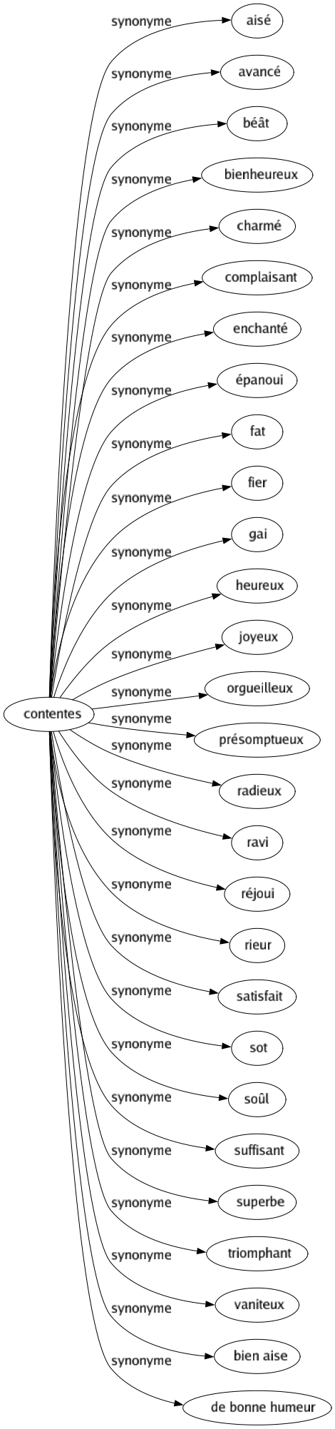 Synonyme de Contentes : Aisé Avancé Béât Bienheureux Charmé Complaisant Enchanté Épanoui Fat Fier Gai Heureux Joyeux Orgueilleux Présomptueux Radieux Ravi Réjoui Rieur Satisfait Sot Soûl Suffisant Superbe Triomphant Vaniteux Bien aise De bonne humeur 