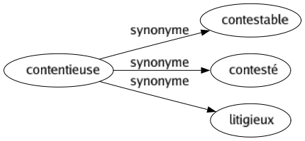 Synonyme de Contentieuse : Contestable Contesté Litigieux 