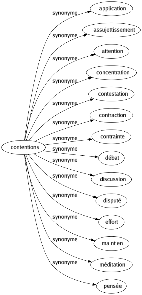 Synonyme de Contentions : Application Assujettissement Attention Concentration Contestation Contraction Contrainte Débat Discussion Disputé Effort Maintien Méditation Pensée 