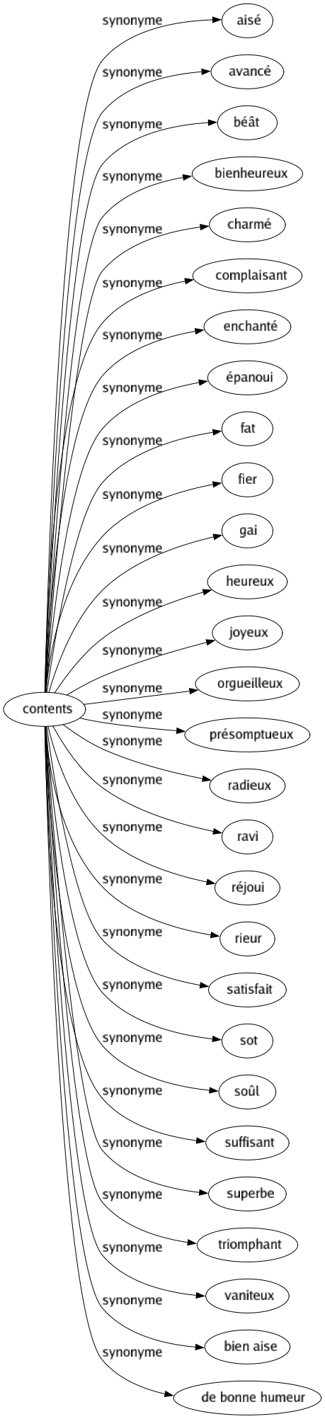 Synonyme de Contents (28)