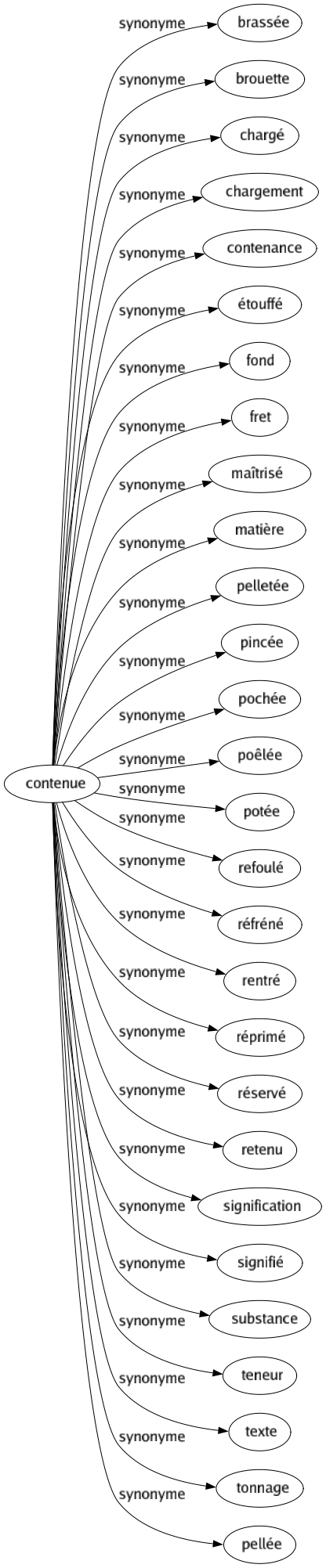 Synonyme de Contenue : Brassée Brouette Chargé Chargement Contenance Étouffé Fond Fret Maîtrisé Matière Pelletée Pincée Pochée Poêlée Potée Refoulé Réfréné Rentré Réprimé Réservé Retenu Signification Signifié Substance Teneur Texte Tonnage Pellée 