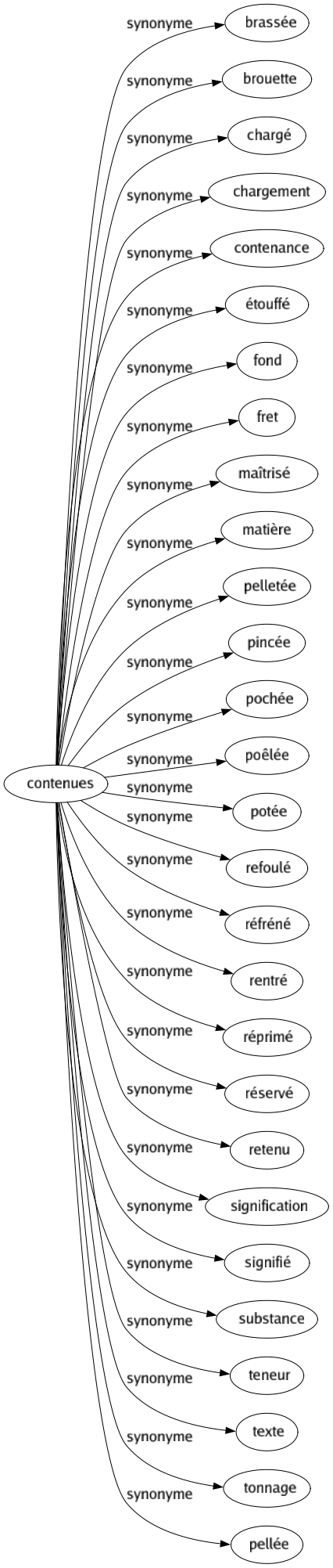 Synonyme de Contenues : Brassée Brouette Chargé Chargement Contenance Étouffé Fond Fret Maîtrisé Matière Pelletée Pincée Pochée Poêlée Potée Refoulé Réfréné Rentré Réprimé Réservé Retenu Signification Signifié Substance Teneur Texte Tonnage Pellée 