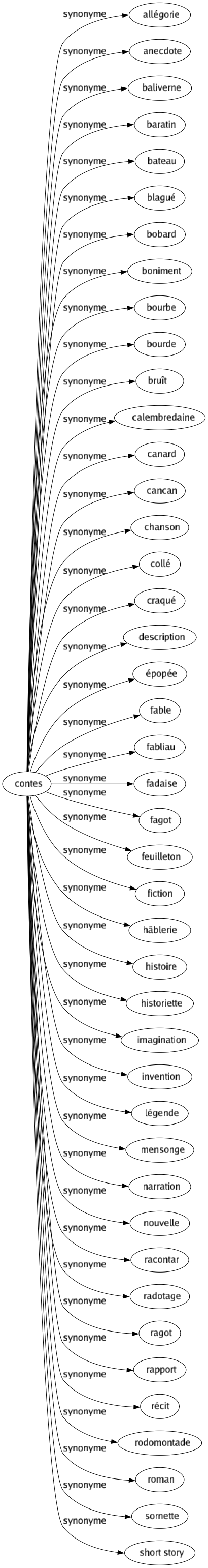 Synonyme de Contes : Allégorie Anecdote Baliverne Baratin Bateau Blagué Bobard Boniment Bourbe Bourde Bruît Calembredaine Canard Cancan Chanson Collé Craqué Description Épopée Fable Fabliau Fadaise Fagot Feuilleton Fiction Hâblerie Histoire Historiette Imagination Invention Légende Mensonge Narration Nouvelle Racontar Radotage Ragot Rapport Récit Rodomontade Roman Sornette Short story 