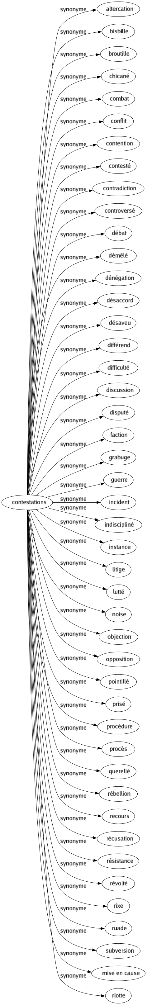 Synonyme de Contestations : Altercation Bisbille Broutille Chicané Combat Conflit Contention Contesté Contradiction Controversé Débat Démêlé Dénégation Désaccord Désaveu Différend Difficulté Discussion Disputé Faction Grabuge Guerre Incident Indiscipliné Instance Litige Lutté Noise Objection Opposition Pointillé Prisé Procédure Procès Querellé Rébellion Recours Récusation Résistance Révolté Rixe Ruade Subversion Mise en cause Riotte 