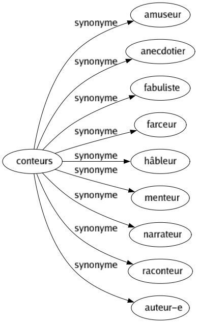 Synonyme de Conteurs : Amuseur Anecdotier Fabuliste Farceur Hâbleur Menteur Narrateur Raconteur Auteur-e 