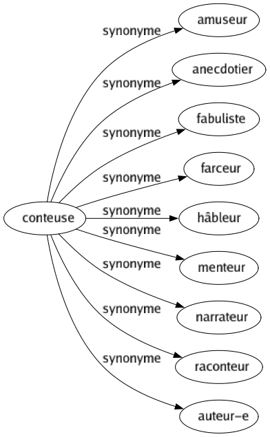 Synonyme de Conteuse : Amuseur Anecdotier Fabuliste Farceur Hâbleur Menteur Narrateur Raconteur Auteur-e 