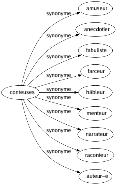 Synonyme de Conteuses : Amuseur Anecdotier Fabuliste Farceur Hâbleur Menteur Narrateur Raconteur Auteur-e 