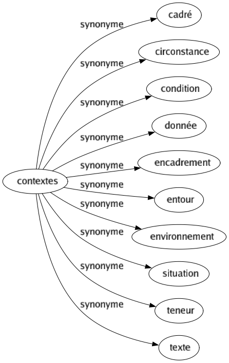 Synonyme de Contextes : Cadré Circonstance Condition Donnée Encadrement Entour Environnement Situation Teneur Texte 