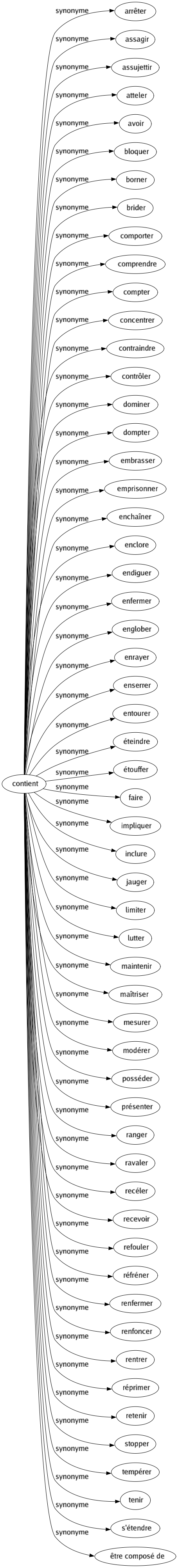 Synonyme de Contient : Arrêter Assagir Assujettir Atteler Avoir Bloquer Borner Brider Comporter Comprendre Compter Concentrer Contraindre Contrôler Dominer Dompter Embrasser Emprisonner Enchaîner Enclore Endiguer Enfermer Englober Enrayer Enserrer Entourer Éteindre Étouffer Faire Impliquer Inclure Jauger Limiter Lutter Maintenir Maîtriser Mesurer Modérer Posséder Présenter Ranger Ravaler Recéler Recevoir Refouler Réfréner Renfermer Renfoncer Rentrer Réprimer Retenir Stopper Tempérer Tenir S'étendre Être composé de 