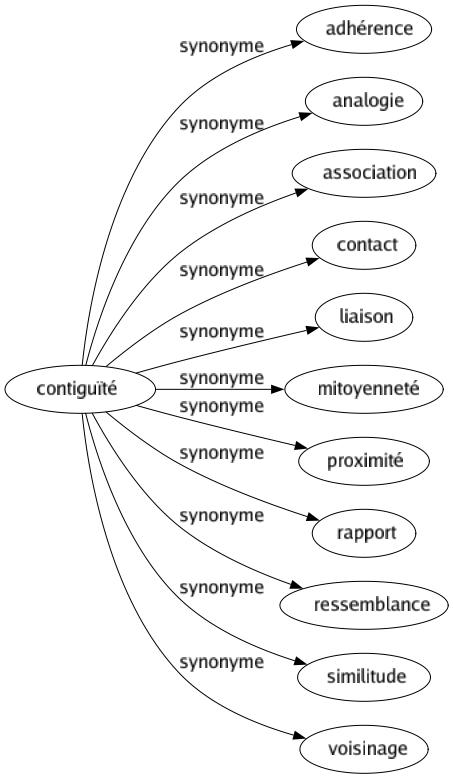 Synonyme de Contiguïté : Adhérence Analogie Association Contact Liaison Mitoyenneté Proximité Rapport Ressemblance Similitude Voisinage 