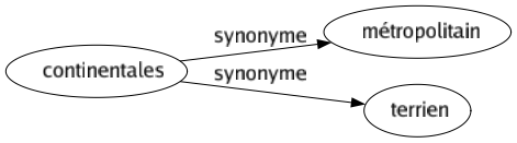 Synonyme de Continentales : Métropolitain Terrien 