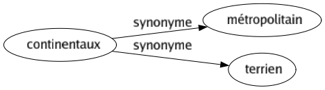 Synonyme de Continentaux : Métropolitain Terrien 