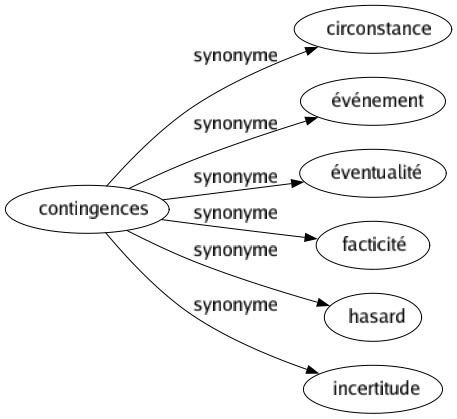 Synonyme de Contingences : Circonstance Événement Éventualité Facticité Hasard Incertitude 