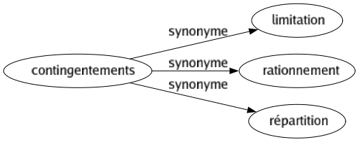 Synonyme de Contingentements : Limitation Rationnement Répartition 