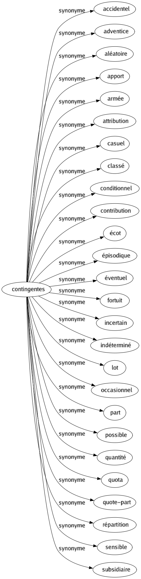 Synonyme de Contingentes : Accidentel Adventice Aléatoire Apport Armée Attribution Casuel Classé Conditionnel Contribution Écot Épisodique Éventuel Fortuit Incertain Indéterminé Lot Occasionnel Part Possible Quantité Quota Quote-part Répartition Sensible Subsidiaire 