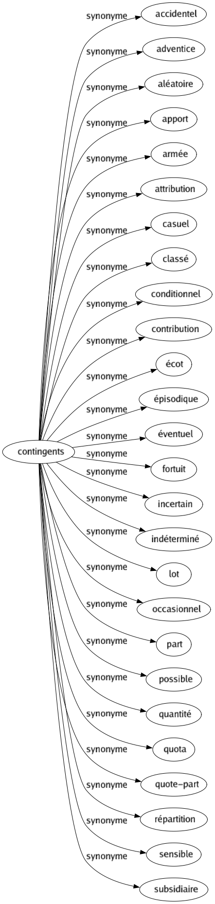 Synonyme de Contingents : Accidentel Adventice Aléatoire Apport Armée Attribution Casuel Classé Conditionnel Contribution Écot Épisodique Éventuel Fortuit Incertain Indéterminé Lot Occasionnel Part Possible Quantité Quota Quote-part Répartition Sensible Subsidiaire 