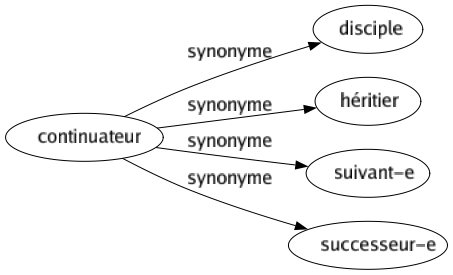 Synonyme de Continuateur : Disciple Héritier Suivant-e Successeur-e 