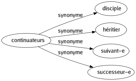 Synonyme de Continuateurs : Disciple Héritier Suivant-e Successeur-e 