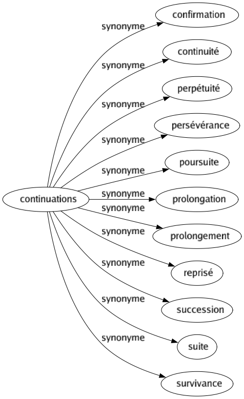 Synonyme de Continuations : Confirmation Continuité Perpétuité Persévérance Poursuite Prolongation Prolongement Reprisé Succession Suite Survivance 