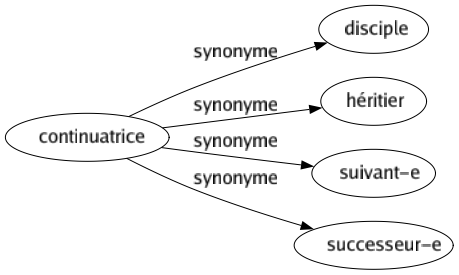 Synonyme de Continuatrice : Disciple Héritier Suivant-e Successeur-e 