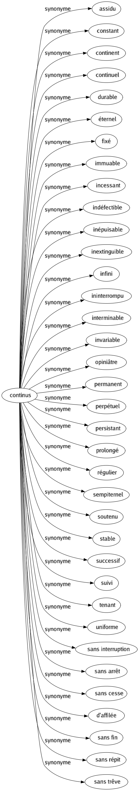 Synonyme de Continus : Assidu Constant Continent Continuel Durable Éternel Fixé Immuable Incessant Indéfectible Inépuisable Inextinguible Infini Ininterrompu Interminable Invariable Opiniâtre Permanent Perpétuel Persistant Prolongé Régulier Sempiternel Soutenu Stable Successif Suivi Tenant Uniforme Sans interruption Sans arrêt Sans cesse D'affilée Sans fin Sans répit Sans trêve 