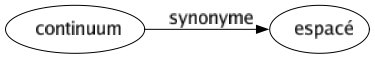 Synonyme de Continuum : Espacé 