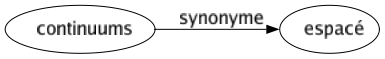 Synonyme de Continuums : Espacé 