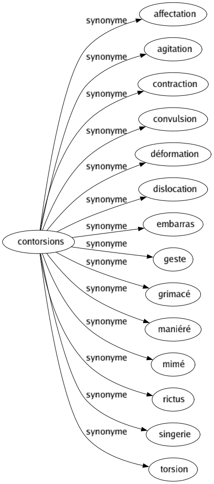 Synonyme de Contorsions : Affectation Agitation Contraction Convulsion Déformation Dislocation Embarras Geste Grimacé Maniéré Mimé Rictus Singerie Torsion 