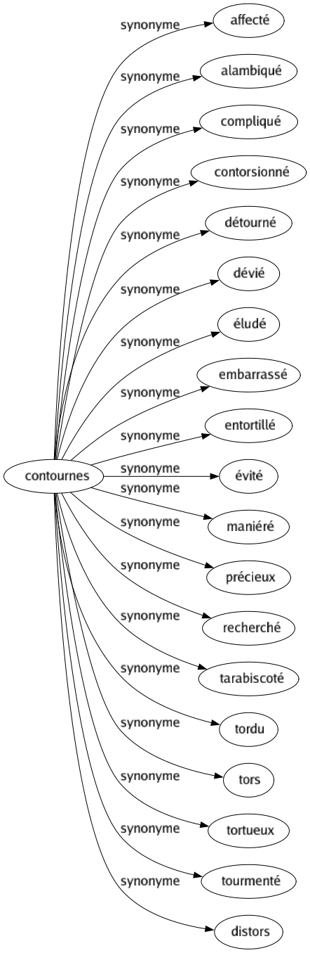 Synonyme de Contournes : Affecté Alambiqué Compliqué Contorsionné Détourné Dévié Éludé Embarrassé Entortillé Évité Maniéré Précieux Recherché Tarabiscoté Tordu Tors Tortueux Tourmenté Distors 