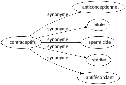 Synonyme de Contraceptifs : Anticonceptionnel Pilule Spermicide Stérilet Antifécondant 