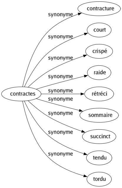 Synonyme de Contractes : Contracture Court Crispé Raide Rétréci Sommaire Succinct Tendu Tordu 