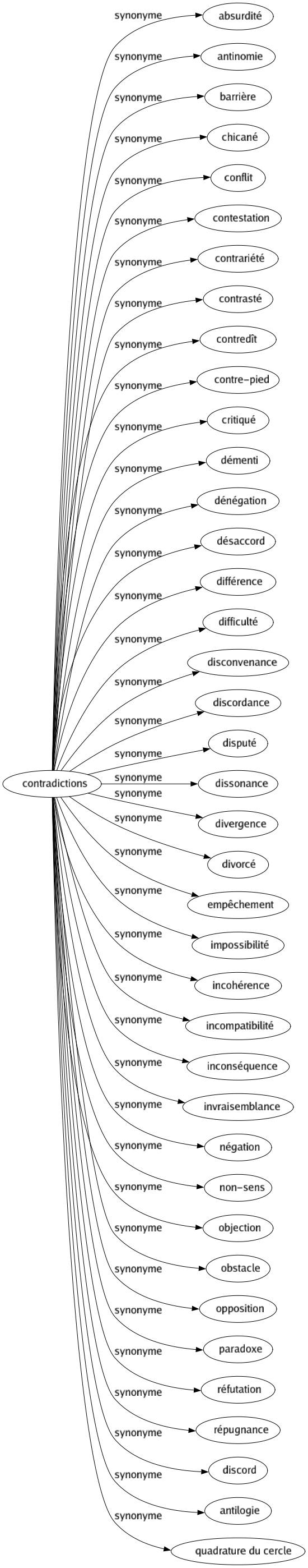 Synonyme de Contradictions : Absurdité Antinomie Barrière Chicané Conflit Contestation Contrariété Contrasté Contredît Contre-pied Critiqué Démenti Dénégation Désaccord Différence Difficulté Disconvenance Discordance Disputé Dissonance Divergence Divorcé Empêchement Impossibilité Incohérence Incompatibilité Inconséquence Invraisemblance Négation Non-sens Objection Obstacle Opposition Paradoxe Réfutation Répugnance Discord Antilogie Quadrature du cercle 