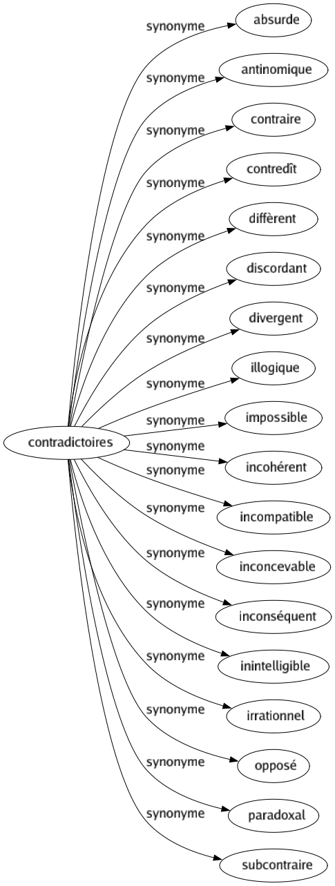 Synonyme de Contradictoires : Absurde Antinomique Contraire Contredît Diffèrent Discordant Divergent Illogique Impossible Incohérent Incompatible Inconcevable Inconséquent Inintelligible Irrationnel Opposé Paradoxal Subcontraire 