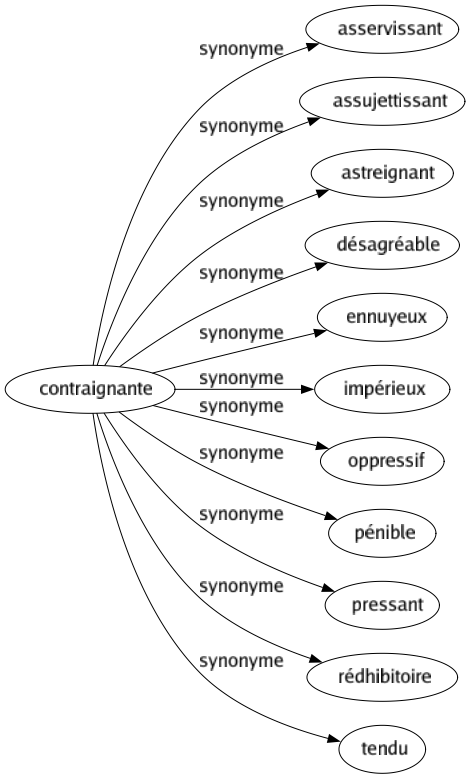 Synonyme de Contraignante : Asservissant Assujettissant Astreignant Désagréable Ennuyeux Impérieux Oppressif Pénible Pressant Rédhibitoire Tendu 