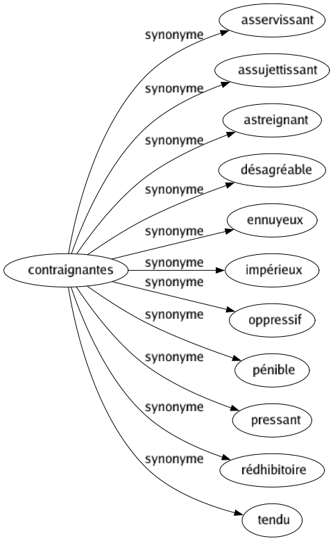 Synonyme de Contraignantes : Asservissant Assujettissant Astreignant Désagréable Ennuyeux Impérieux Oppressif Pénible Pressant Rédhibitoire Tendu 