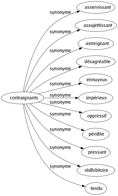 Synonyme de Contraignants : Asservissant Assujettissant Astreignant Désagréable Ennuyeux Impérieux Oppressif Pénible Pressant Rédhibitoire Tendu 