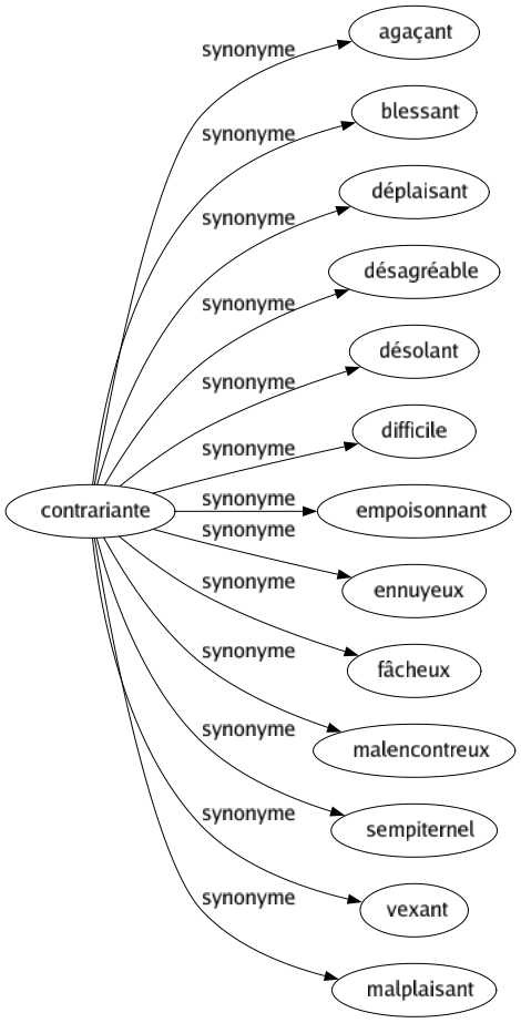 Synonyme de Contrariante : Agaçant Blessant Déplaisant Désagréable Désolant Difficile Empoisonnant Ennuyeux Fâcheux Malencontreux Sempiternel Vexant Malplaisant 