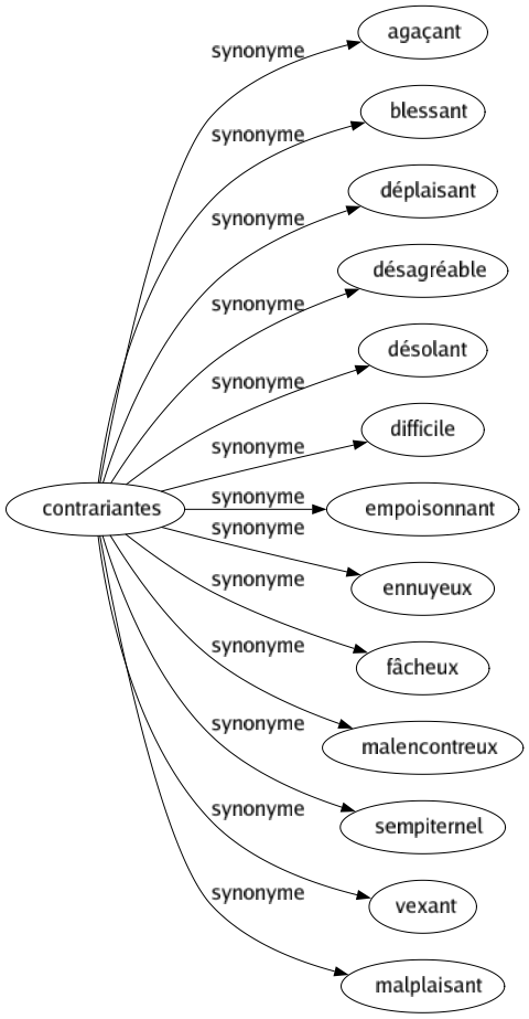 Synonyme de Contrariantes : Agaçant Blessant Déplaisant Désagréable Désolant Difficile Empoisonnant Ennuyeux Fâcheux Malencontreux Sempiternel Vexant Malplaisant 