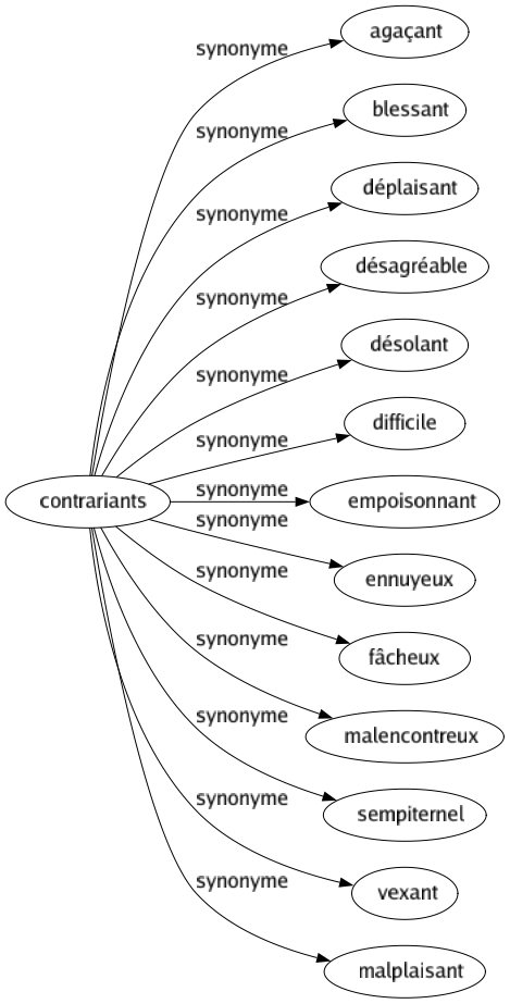 Synonyme de Contrariants : Agaçant Blessant Déplaisant Désagréable Désolant Difficile Empoisonnant Ennuyeux Fâcheux Malencontreux Sempiternel Vexant Malplaisant 