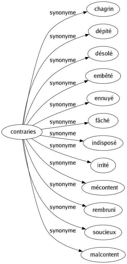 Synonyme de Contraries : Chagrin Dépité Désolé Embêté Ennuyé Fâché Indisposé Irrité Mécontent Rembruni Soucieux Malcontent 