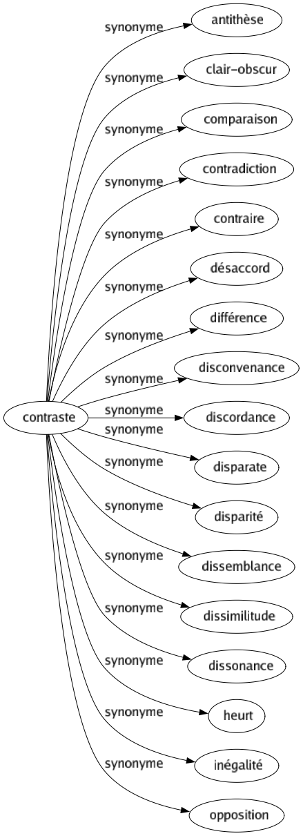 Synonyme de Contraste : Antithèse Clair-obscur Comparaison Contradiction Contraire Désaccord Différence Disconvenance Discordance Disparate Disparité Dissemblance Dissimilitude Dissonance Heurt Inégalité Opposition 